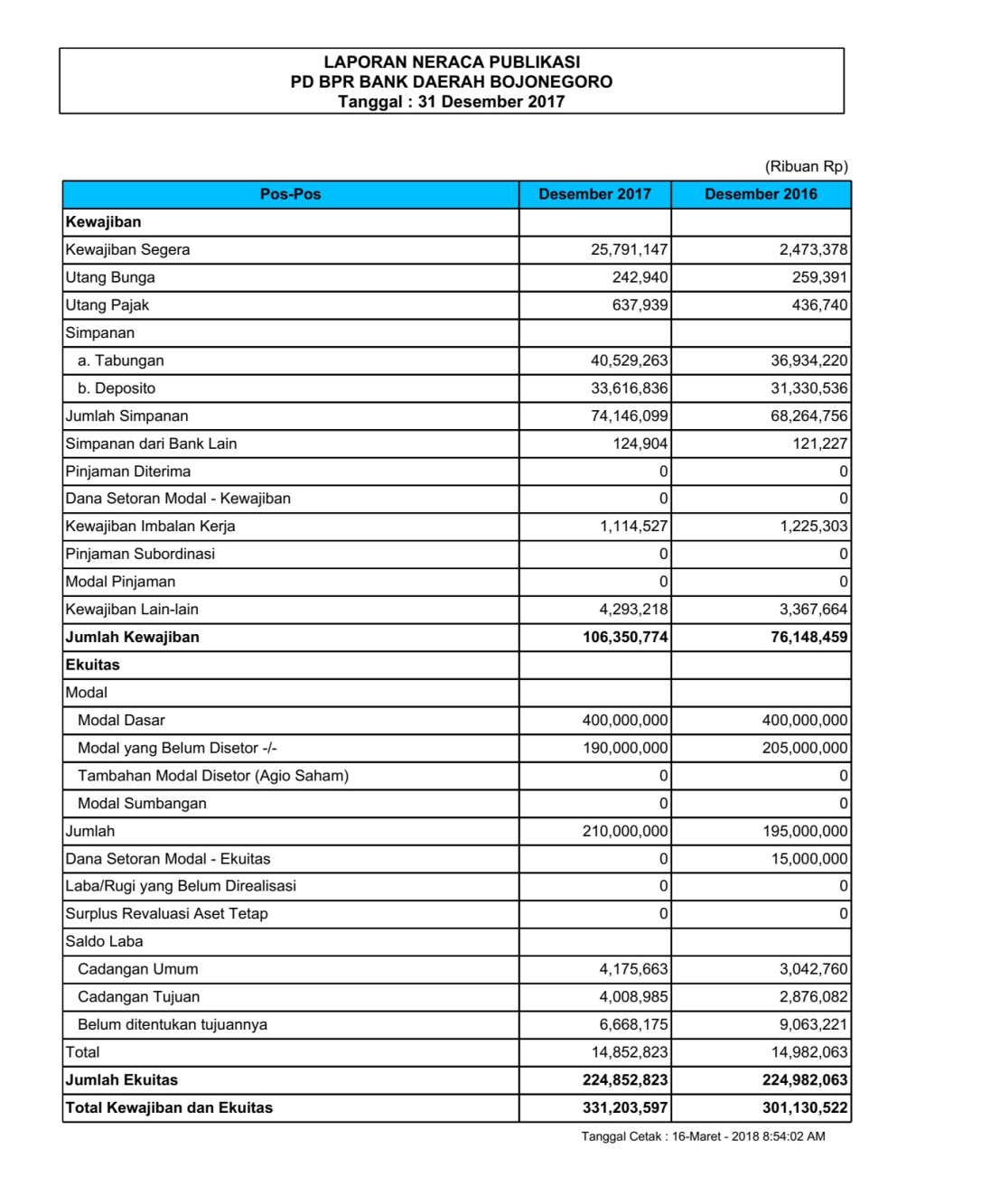 Laporan Neraca Publikasi Per 31 Desember 2017